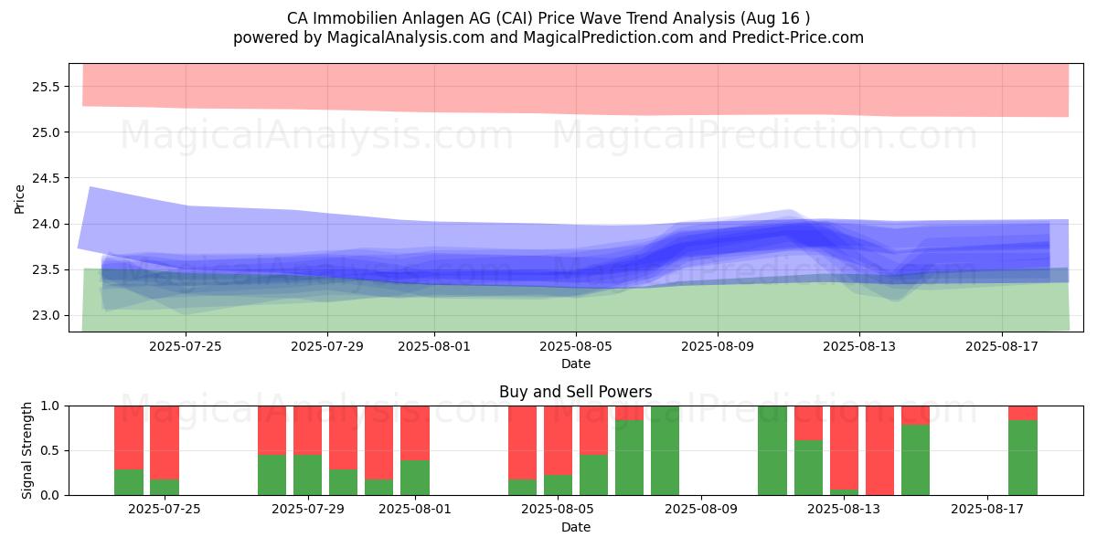 CA Immobilien Anlagen AG (CAI) Support and Resistance area (15 Aug) 