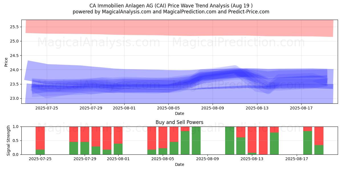  CA Immobilien Anlagen AG (CAI) Support and Resistance area (18 Aug) 