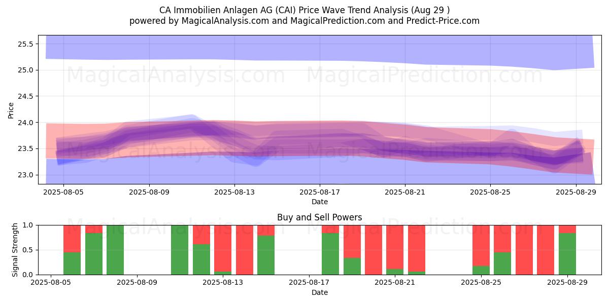  CA Immobilien Anlagen AG (CAI) Support and Resistance area (28 Aug) 