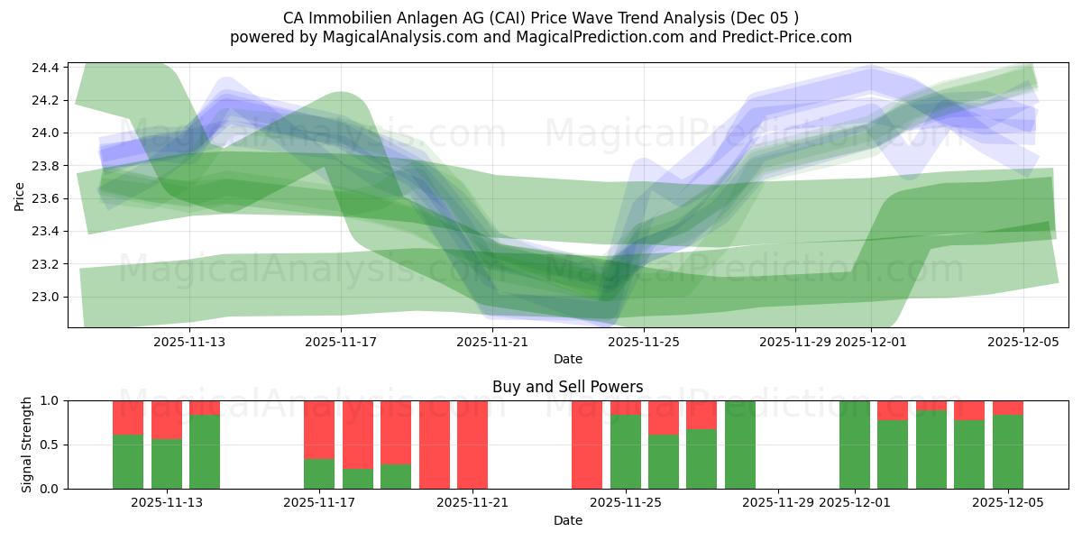  CA Immobilien Anlagen AG (CAI) Support and Resistance area (04 Dec) 
