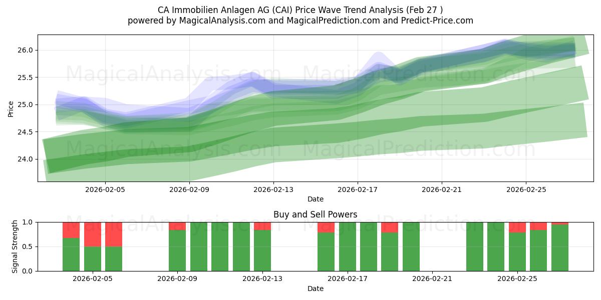  CA Immobilien Anlagen AG (CAI) Support and Resistance area (26 Feb) 