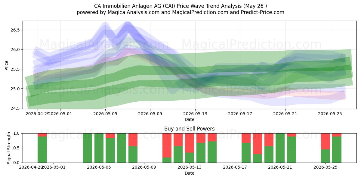  CA Immobilien Anlagen AG (CAI) Support and Resistance area (25 May) 
