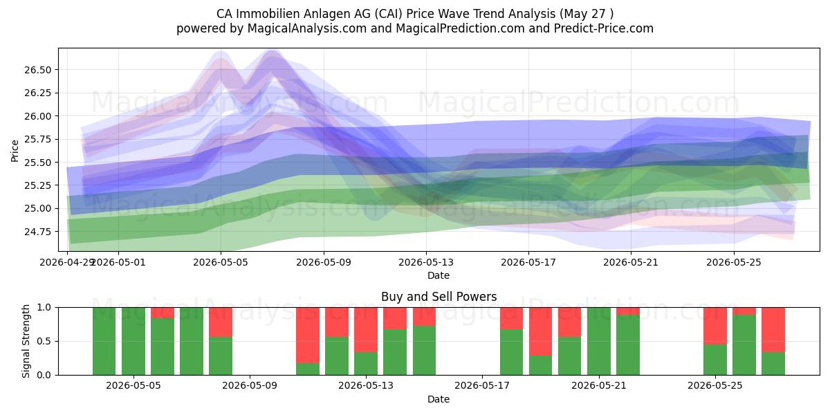  CA Immobilien Anlagen AG (CAI) Support and Resistance area (26 May) 