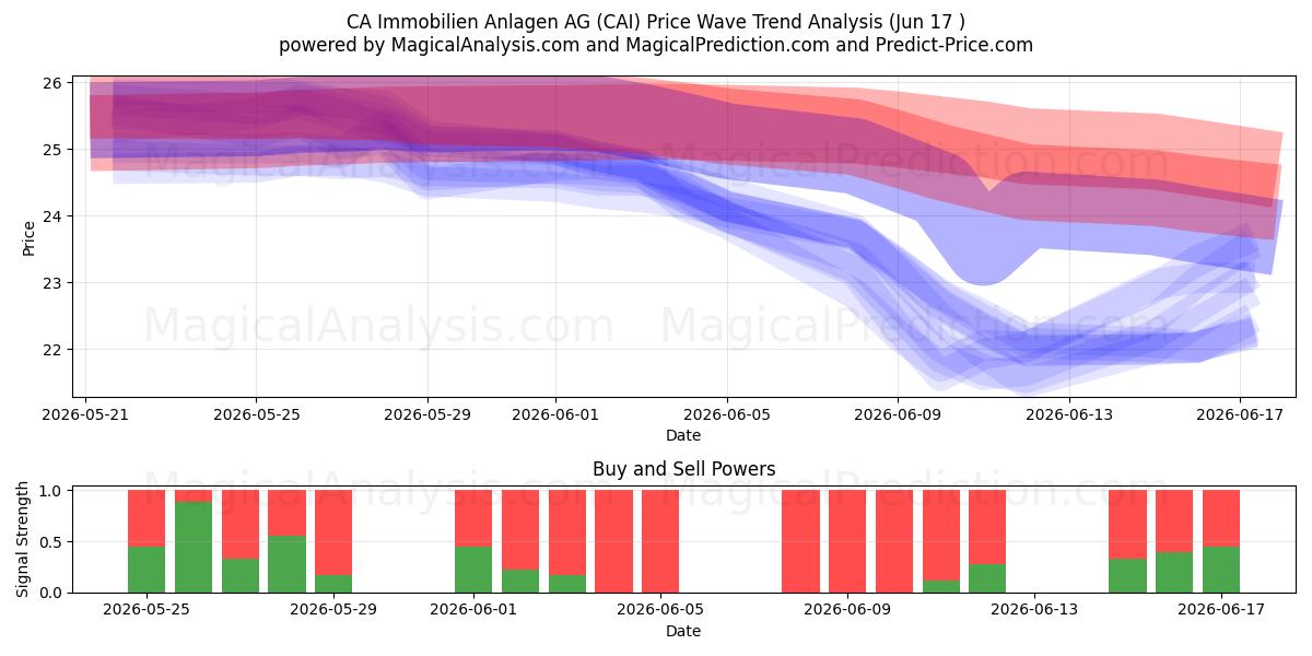  CA Immobilien Anlagen AG (CAI) Support and Resistance area (11 Jun) 