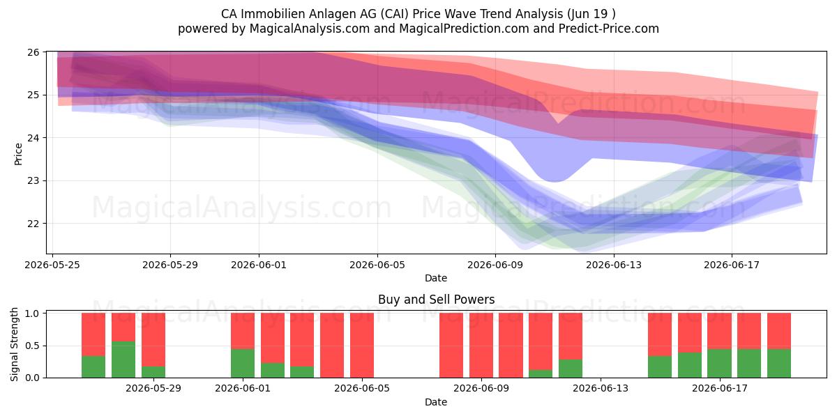  CA Immobilien Anlagen AG (CAI) Support and Resistance area (18 Jun) 