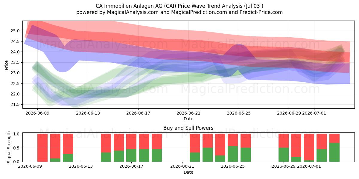  CA Immobilien Anlagen AG (CAI) Support and Resistance area (02 Jul) 