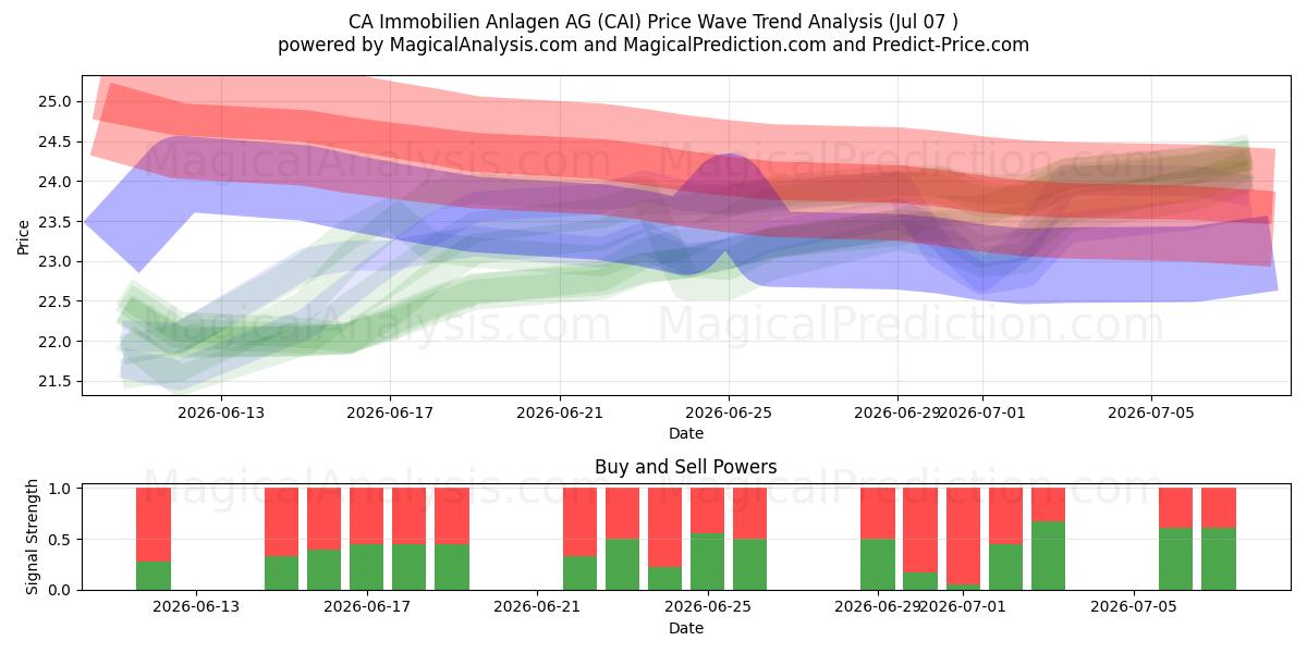  CA Immobilien Anlagen AG (CAI) Support and Resistance area (06 Jul) 