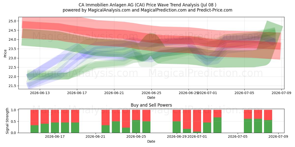  CA Immobilien Anlagen AG (CAI) Support and Resistance area (07 Jul) 
