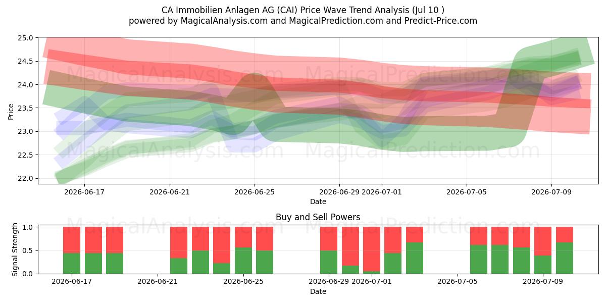  CA Immobilien Anlagen AG (CAI) Support and Resistance area (09 Jul) 