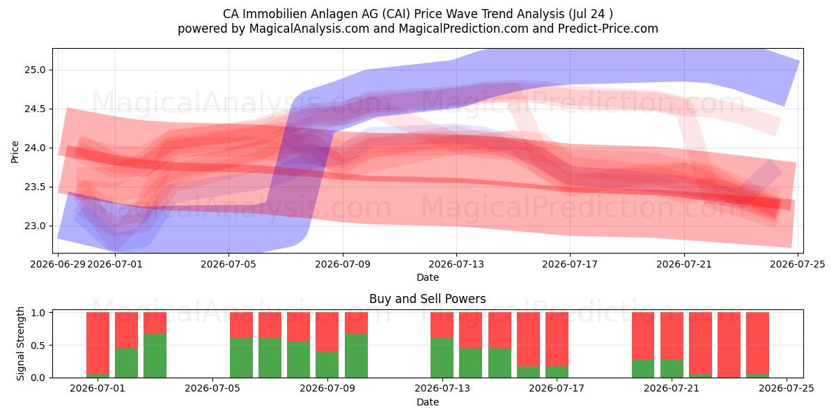 CA Immobilien Anlagen AG (CAI) Support and Resistance area (23 Jul) 