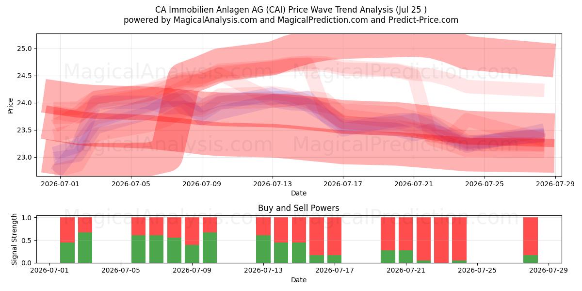  CA Immobilien Anlagen AG (CAI) Support and Resistance area (24 Jul) 
