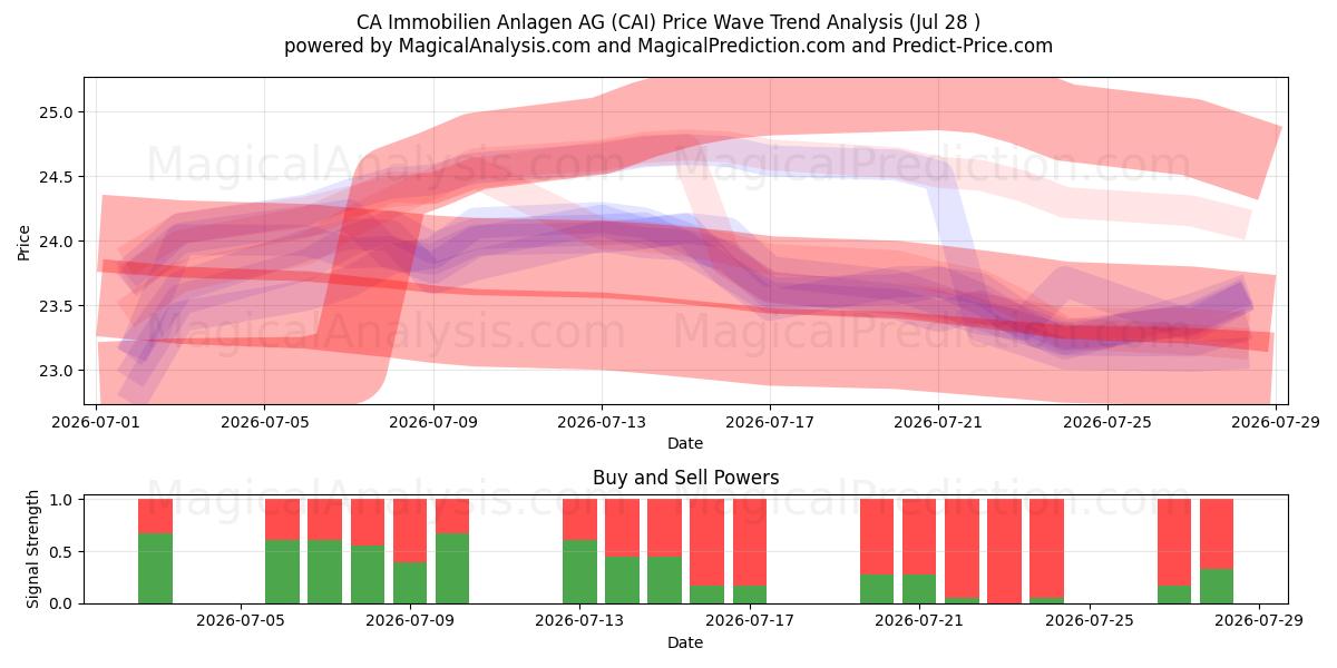  CA Immobilien Anlagen AG (CAI) Support and Resistance area (27 Jul) 
