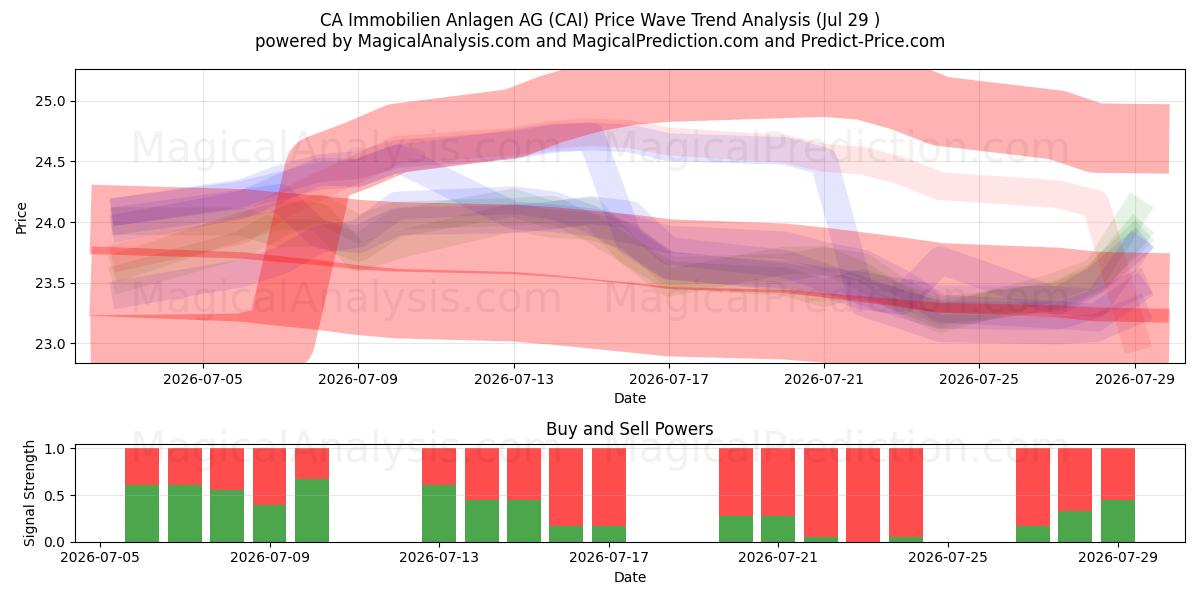  CA Immobilien Anlagen AG (CAI) Support and Resistance area (28 Jul) 