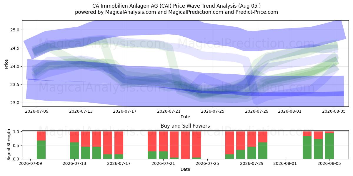  CA Immobilien Anlagen AG (CAI) Support and Resistance area (04 Aug) 