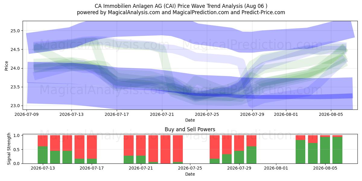  CA Immobilien Anlagen AG (CAI) Support and Resistance area (05 Aug) 