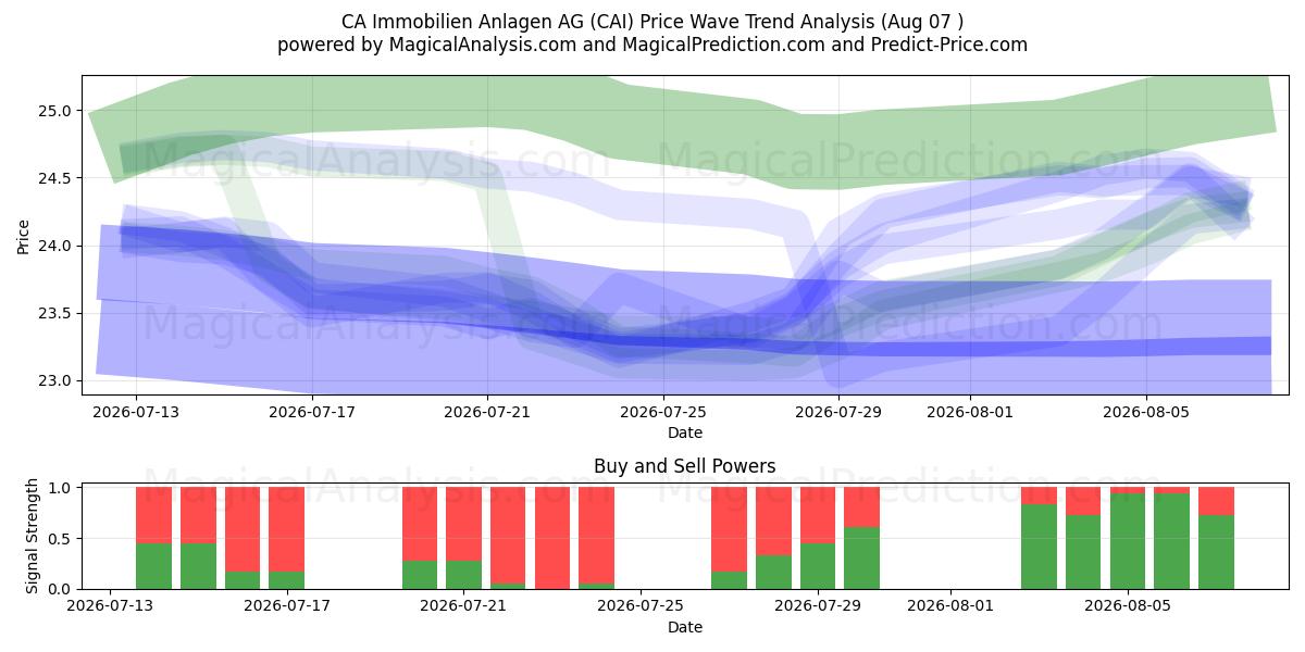  CA Immobilien Anlagen AG (CAI) Support and Resistance area (06 Aug) 