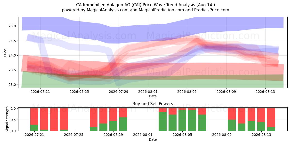  CA Immobilien Anlagen AG (CAI) Support and Resistance area (13 Aug) 