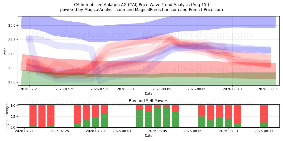  CA Immobilien Anlagen AG (CAI) Support and Resistance area (14 Aug) 