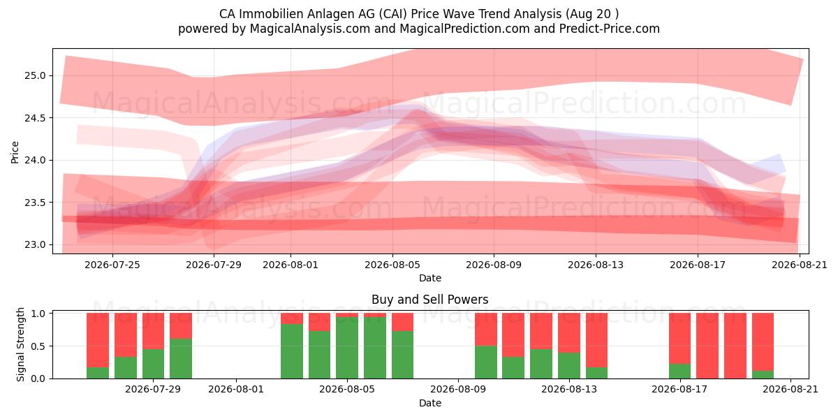  CA Immobilien Anlagen AG (CAI) Support and Resistance area (18 Aug) 