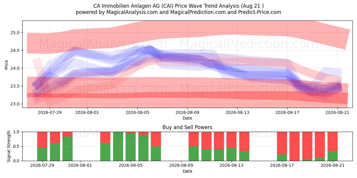  CA Immobilien Anlagen AG (CAI) Support and Resistance area (19 Aug) 