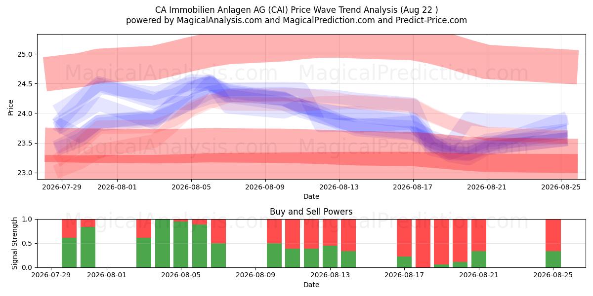  CA Immobilien Anlagen AG (CAI) Support and Resistance area (21 Aug) 