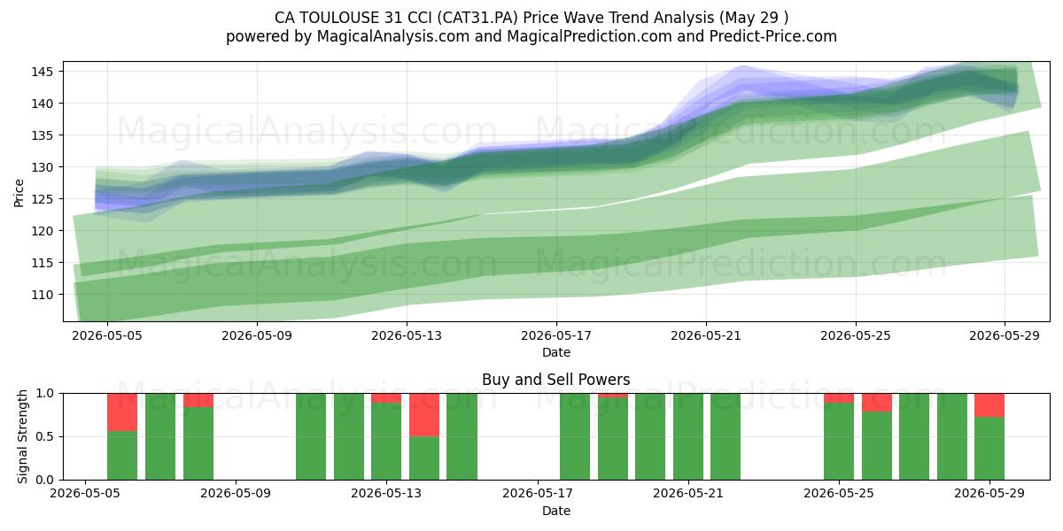  CA TOULOUSE 31 CCI (CAT31.PA) Support and Resistance area (28 May) 