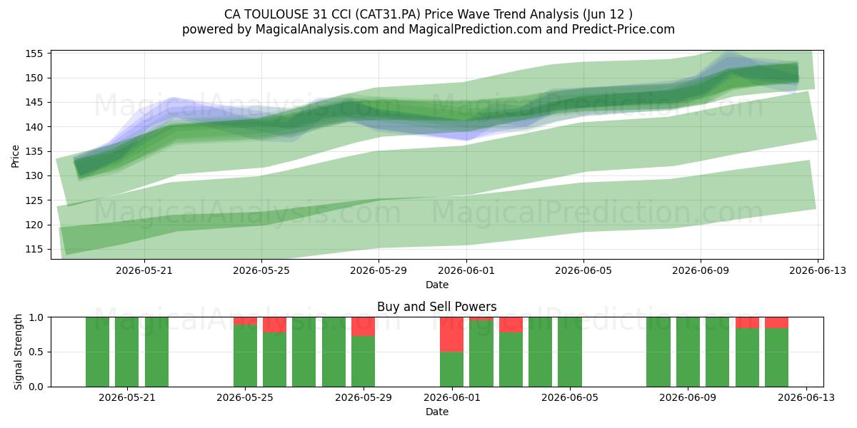  CA TOULOUSE 31 CCI (CAT31.PA) Support and Resistance area (11 Jun) 