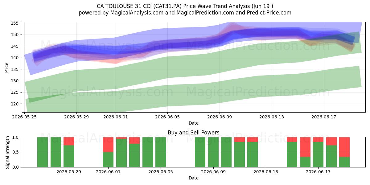  CA TOULOUSE 31 CCI (CAT31.PA) Support and Resistance area (18 Jun) 