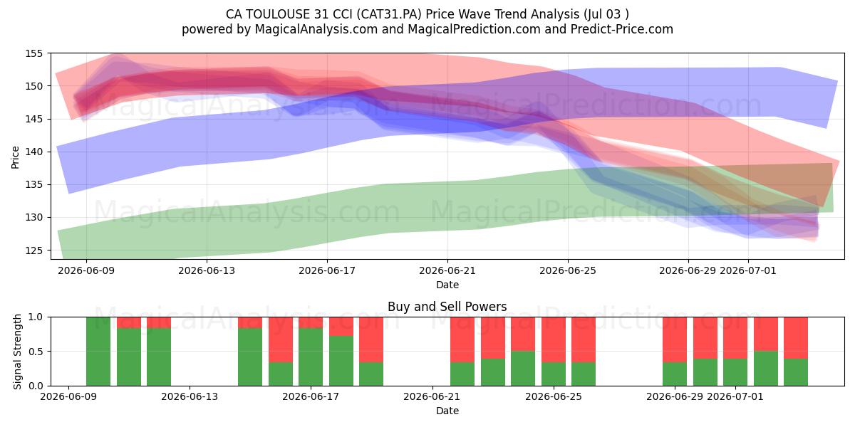  CA TOULOUSE 31 CCI (CAT31.PA) Support and Resistance area (02 Jul) 