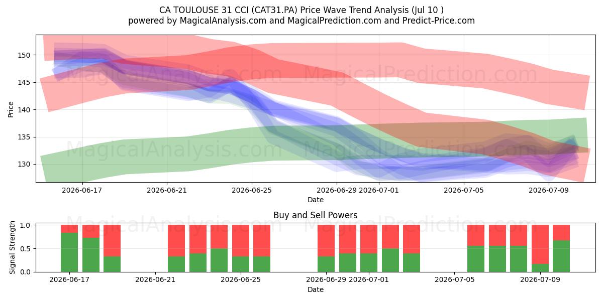  CA TOULOUSE 31 CCI (CAT31.PA) Support and Resistance area (09 Jul) 