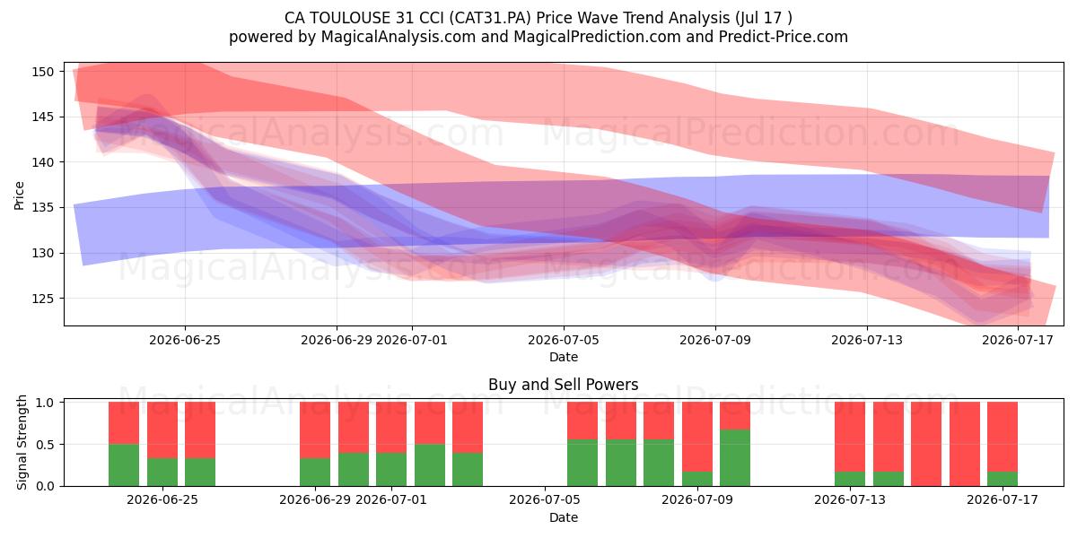  CA TOULOUSE 31 CCI (CAT31.PA) Support and Resistance area (16 Jul) 