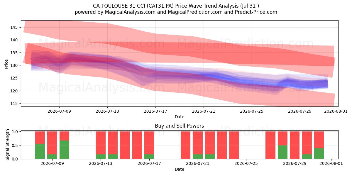  CA TOULOUSE 31 CCI (CAT31.PA) Support and Resistance area (30 Jul) 