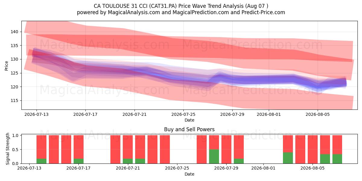  CA TOULOUSE 31 CCI (CAT31.PA) Support and Resistance area (06 Aug) 
