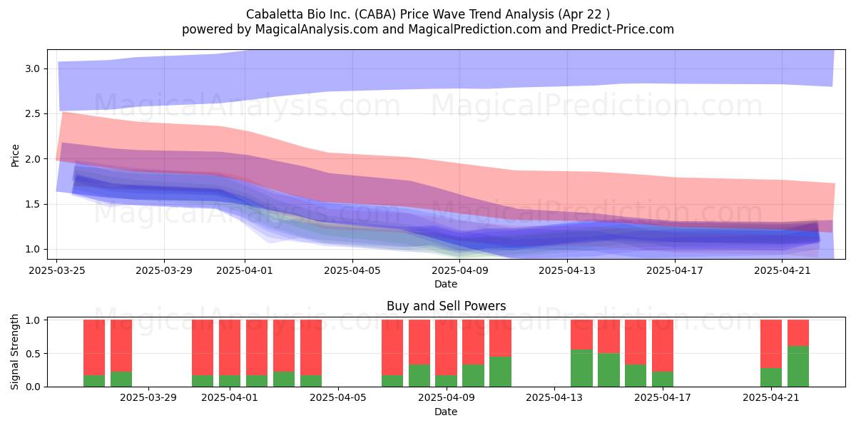  Cabaletta Bio Inc. (CABA) Support and Resistance area (22 Apr) 
