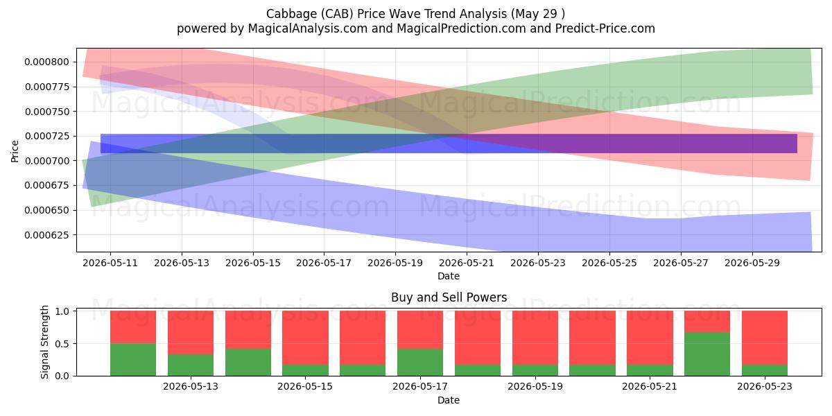 पत्ता गोभी (CAB) Support and Resistance area (28 May) 