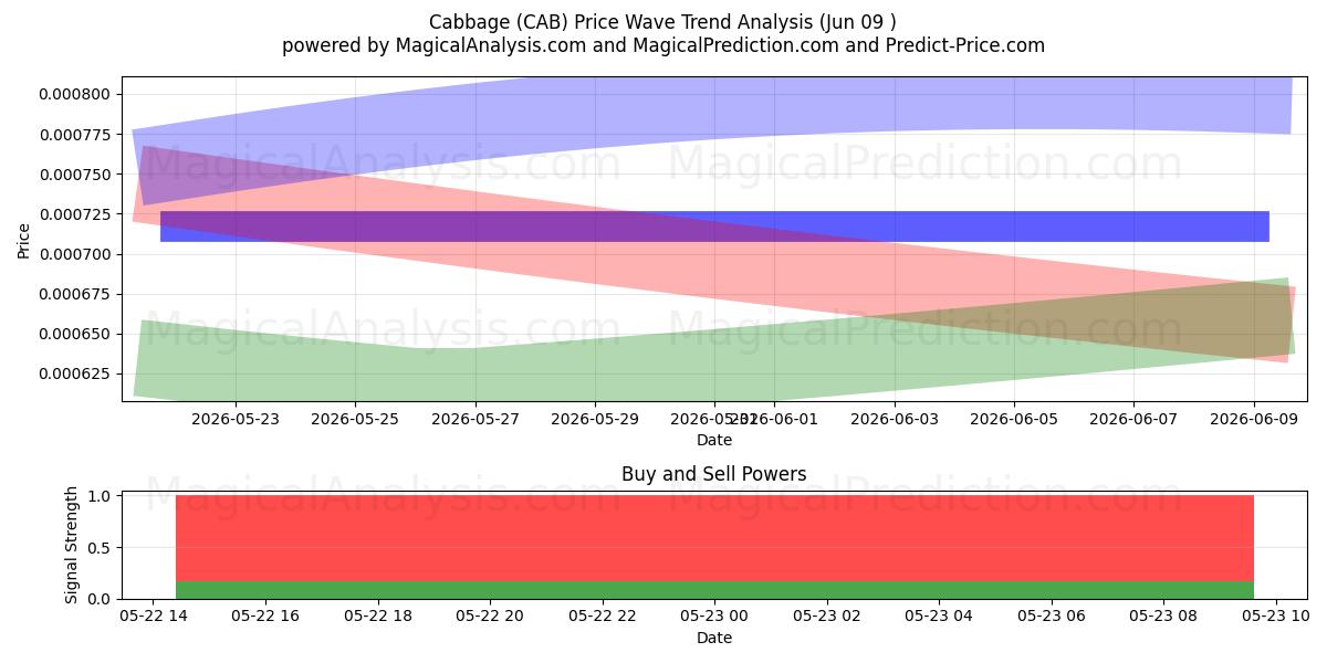 کلم (CAB) Support and Resistance area (19 Jun) 