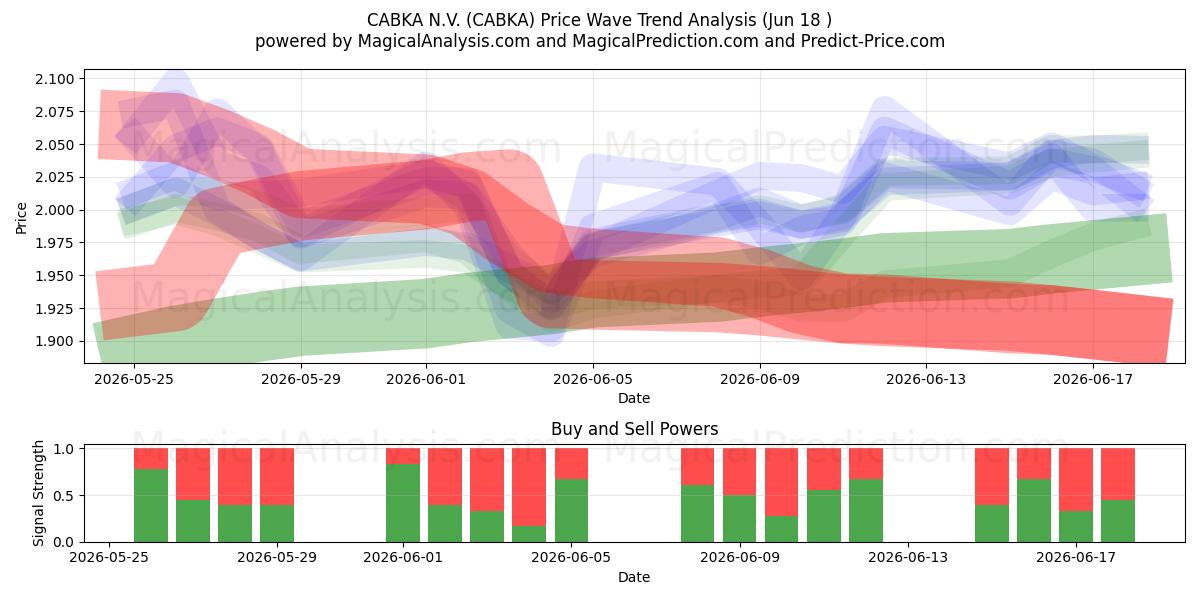 CABKA N.V. (CABKA) Support and Resistance area (11 Jun) 
