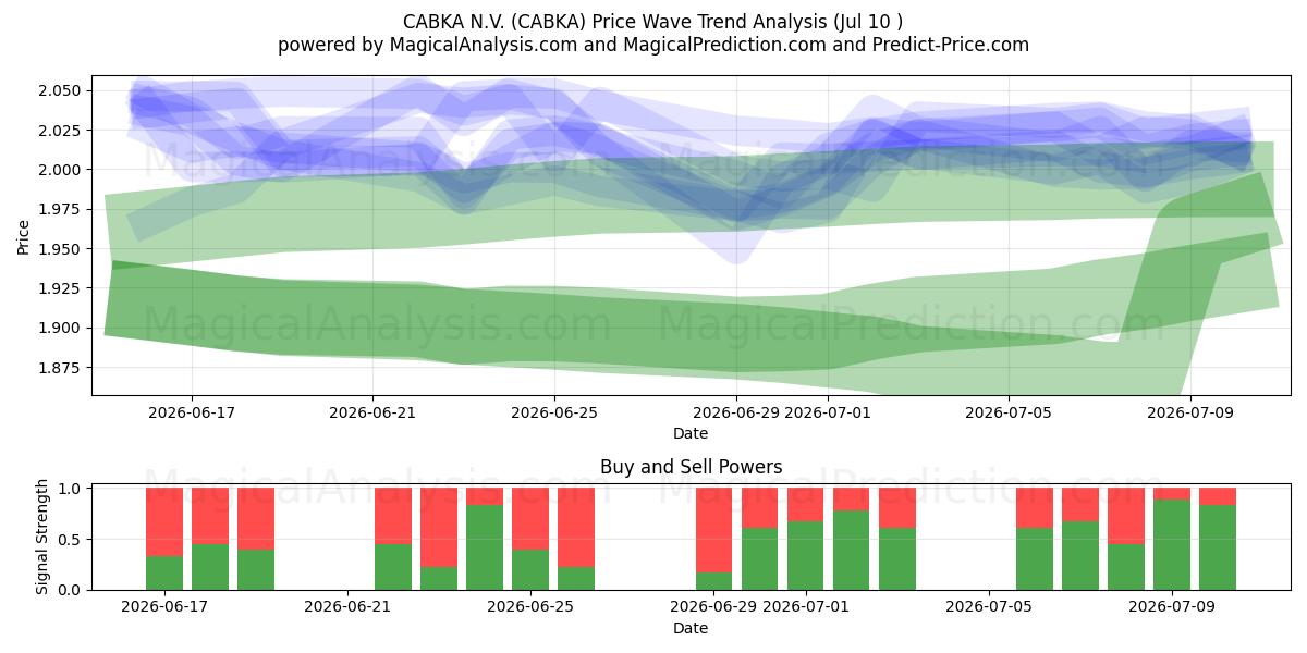  CABKA N.V. (CABKA) Support and Resistance area (09 Jul) 