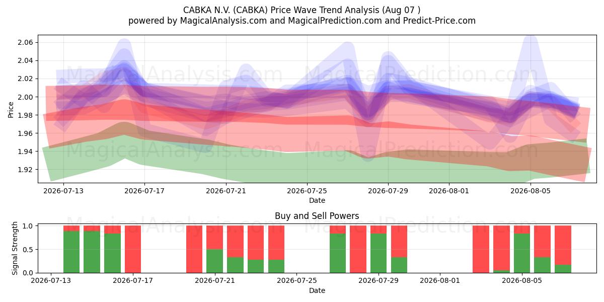  CABKA N.V. (CABKA) Support and Resistance area (06 Aug) 
