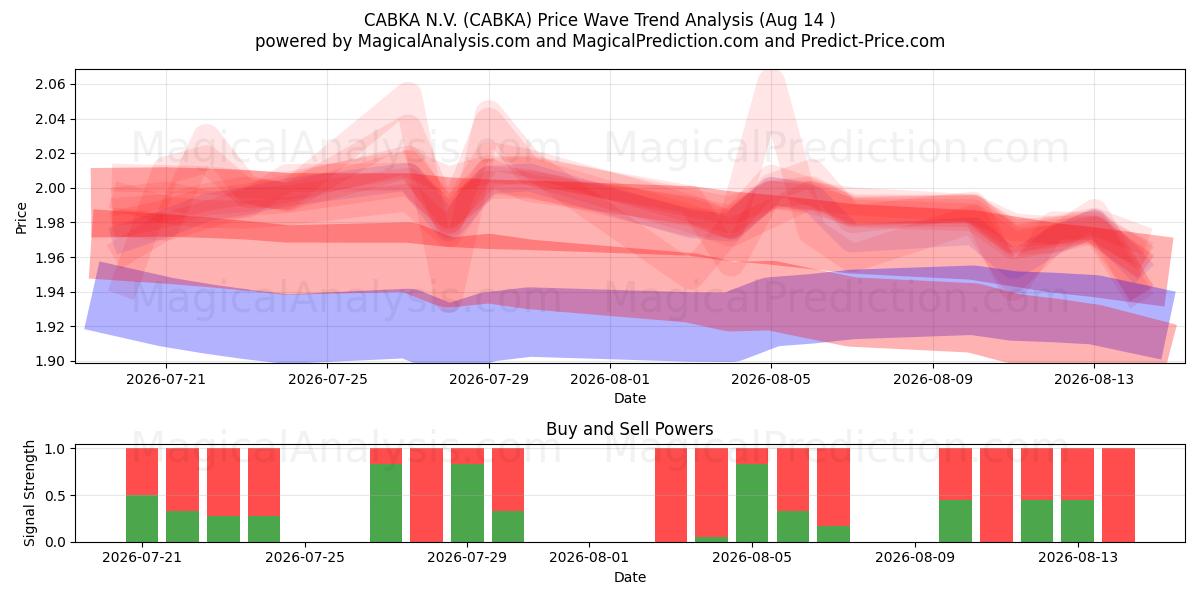  CABKA N.V. (CABKA) Support and Resistance area (13 Aug) 