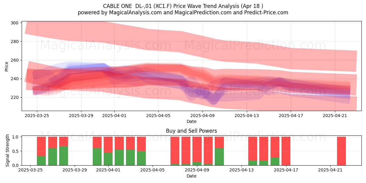  CABLE ONE  DL-,01 (XC1.F) Support and Resistance area (18 Apr) 