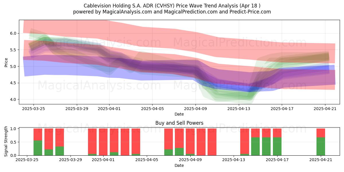  Cablevision Holding S.A. ADR (CVHSY) Support and Resistance area (18 Apr) 