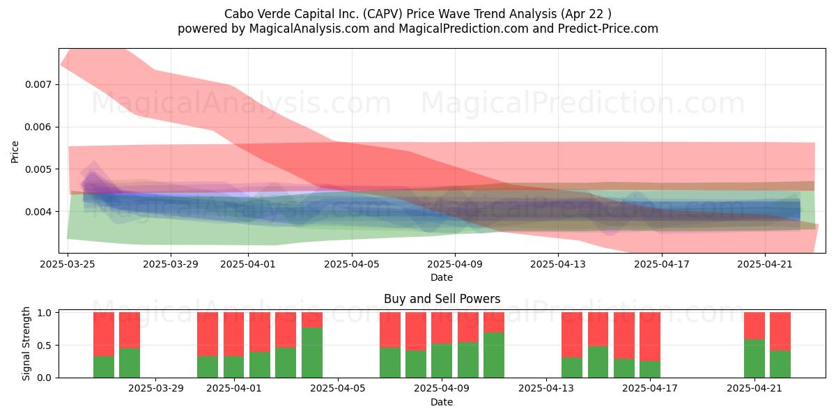 Cabo Verde Capital Inc. (CAPV) Support and Resistance area (22 Apr) Cabo Verde Capital Inc. (CAPV) Support and Resistance area (22 Apr)