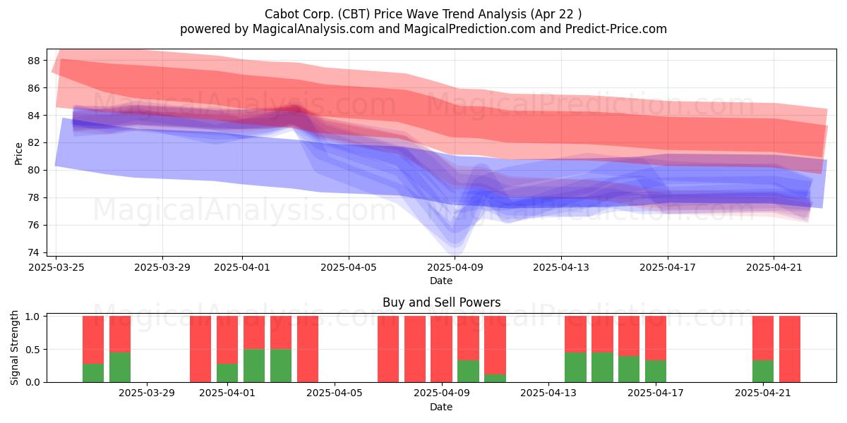  Cabot Corp. (CBT) Support and Resistance area (22 Apr) 
