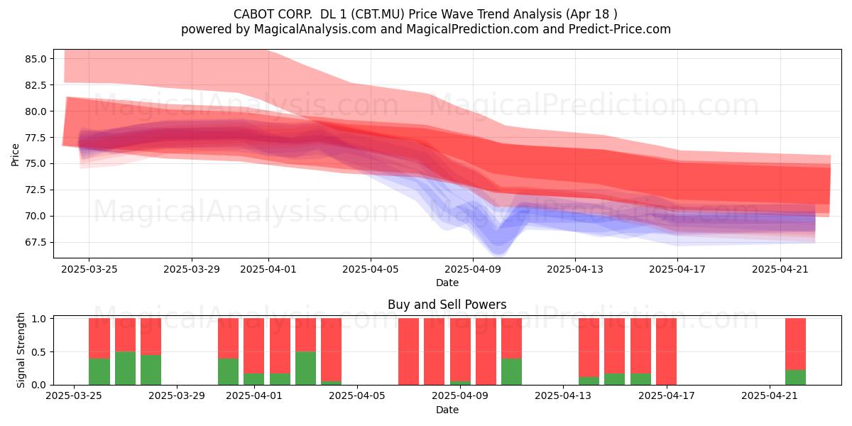  CABOT CORP.  DL 1 (CBT.MU) Support and Resistance area (18 Apr) 