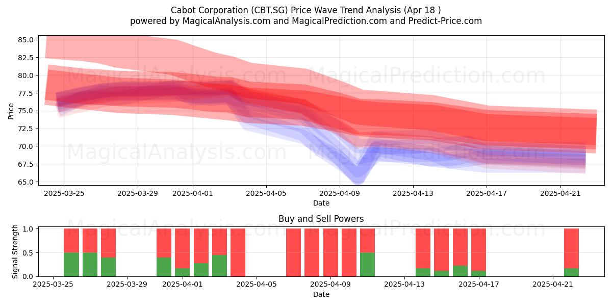  Cabot Corporation (CBT.SG) Support and Resistance area (18 Apr) 