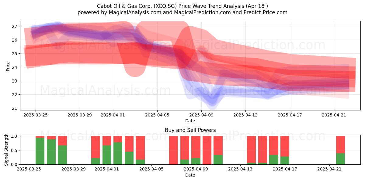  Cabot Oil & Gas Corp. (XCQ.SG) Support and Resistance area (18 Apr) 