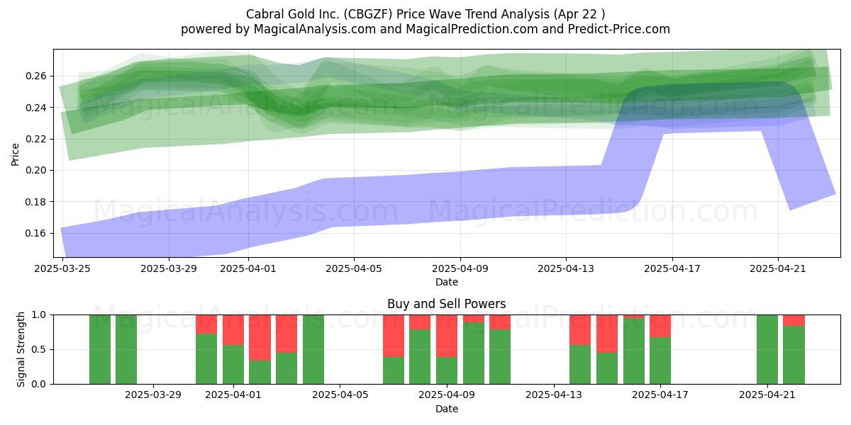  Cabral Gold Inc. (CBGZF) Support and Resistance area (22 Apr) 