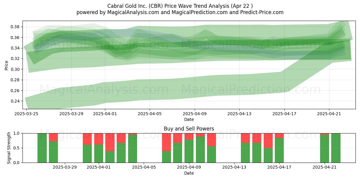  Cabral Gold Inc. (CBR) Support and Resistance area (22 Apr) 