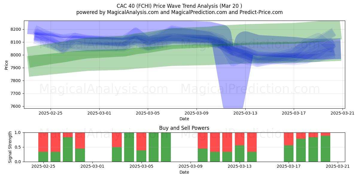  CAC40 (FCHI) Support and Resistance area (20 Mar) 